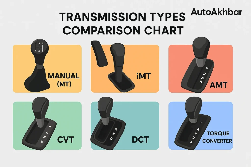 Visual comparison of Manual, iMT, AMT, CVT, DCT, and Torque Converter transmissions