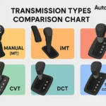 Visual comparison of Manual, iMT, AMT, CVT, DCT, and Torque Converter transmissions