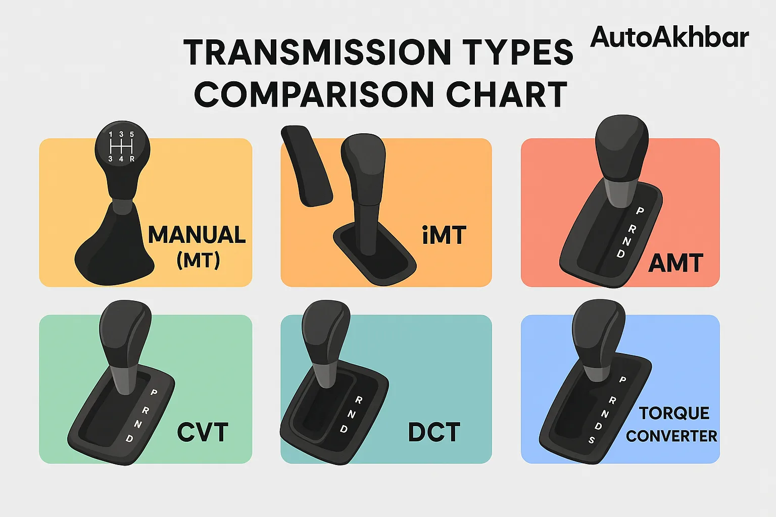 Visual comparison of Manual, iMT, AMT, CVT, DCT, and Torque Converter transmissions
