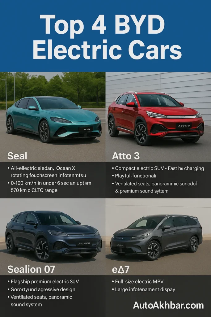 Top 4 BYD Electric Cars to Buy in 2025: Composite image showcasing the Top 4 BYD Electric Cars including BYD Seal, Atto 3, Sealion 7, and Max 7, with AutoAkhbar.com branding.