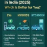 EV vs Hybrid vs Hydrogen cars comparison infographic for India 2025 showing pros and cons of electric, hybrid, and hydrogen vehicles