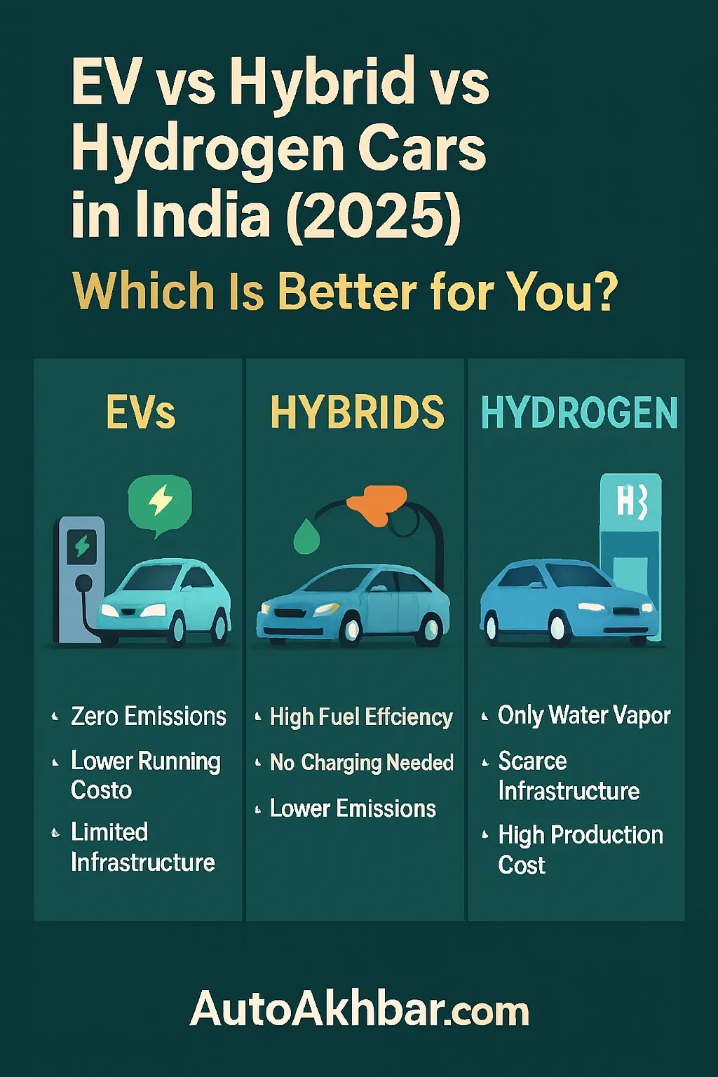 EV vs Hybrid vs Hydrogen cars comparison infographic for India 2025 showing pros and cons of electric, hybrid, and hydrogen vehicles