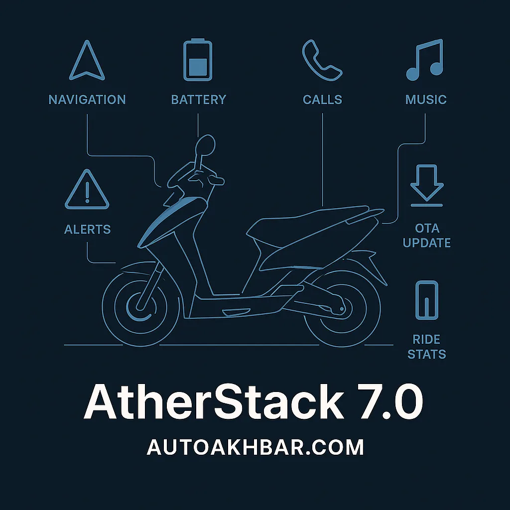 AtherStack 7.0 new software update features for Ather electric scooters – AutoAkhbar.com