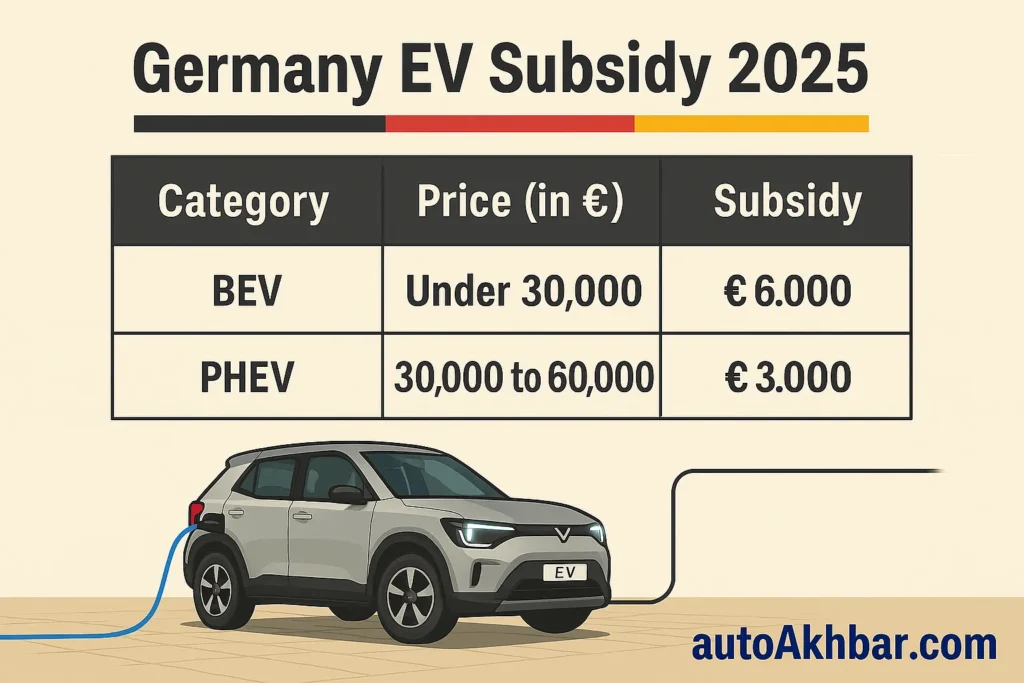 Infographic showing Germany’s EV subsidy amounts in 2025 by vehicle type and price range. Germany Electric Car Subsidy