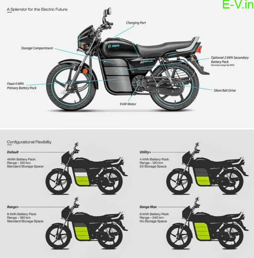 Hero Splendor Electric Pro 2025 electric bike price and range leak news report