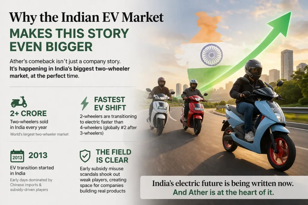 Indian electric vehicle market growth with Ather scooter leading EV adoption in India
