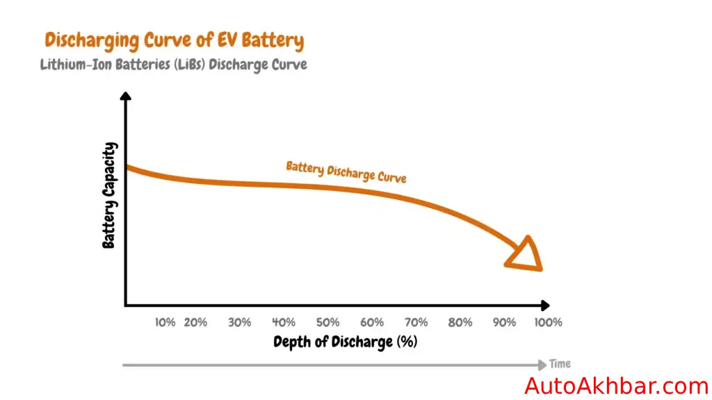 EDF Rule : EV battery charging showing 80 percent rule for better battery life and performance