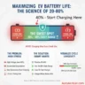 EDFrule : EV battery charging showing 80 percent rule for better battery life and performance