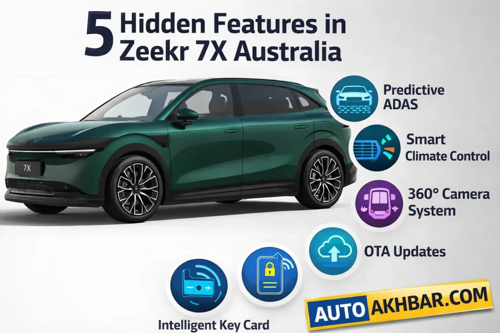 Hidden Features of Zeekr 7X infographic showing ADAS, smart climate control, OTA updates and 360 camera system