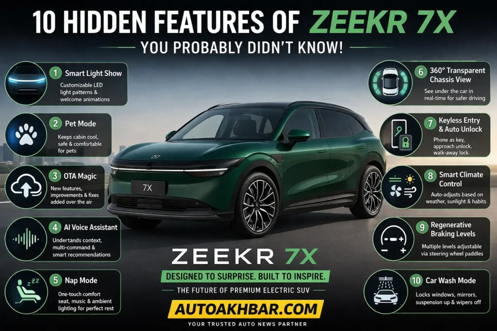 Hidden Features of Zeekr 7X infographic showing ADAS, smart climate control, OTA updates and 360 camera system