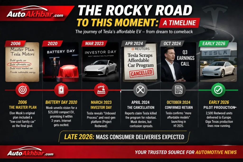 Tesla Model 2 timeline from 2020 battery day to 2026 comeback project redwood