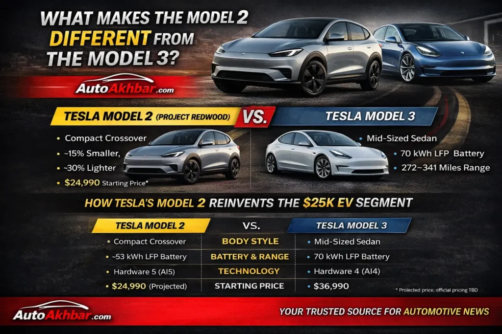 Tesla Model 2 vs Model 3 comparison specs price range battery differences