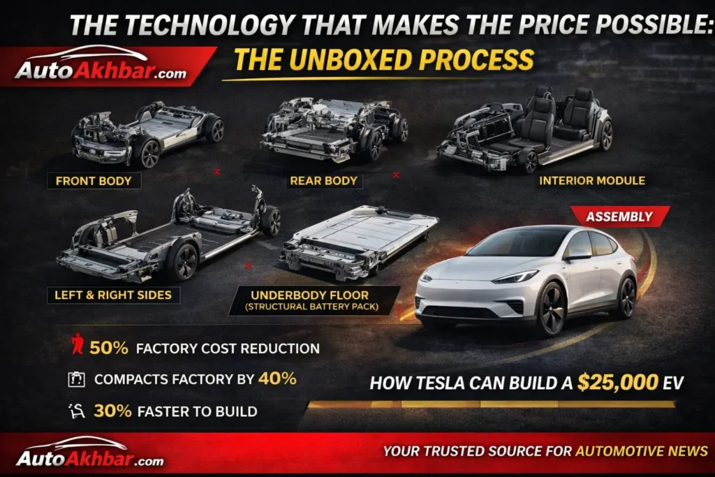 Tesla unboxed process manufacturing model 2 cost reduction explained
