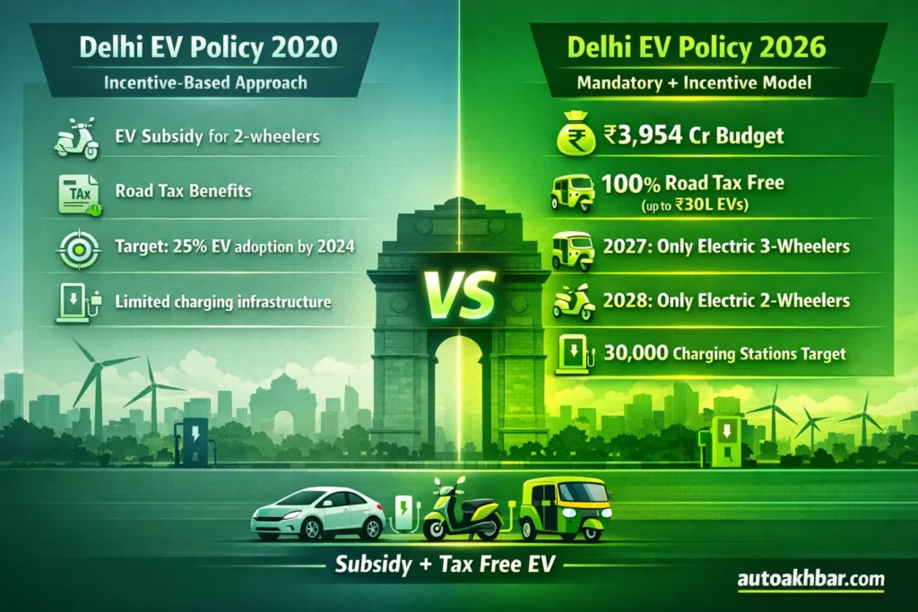 Delhi EV Policy 2020 vs 2026 comparison infographic showing subsidy, budget, and mandatory EV rules