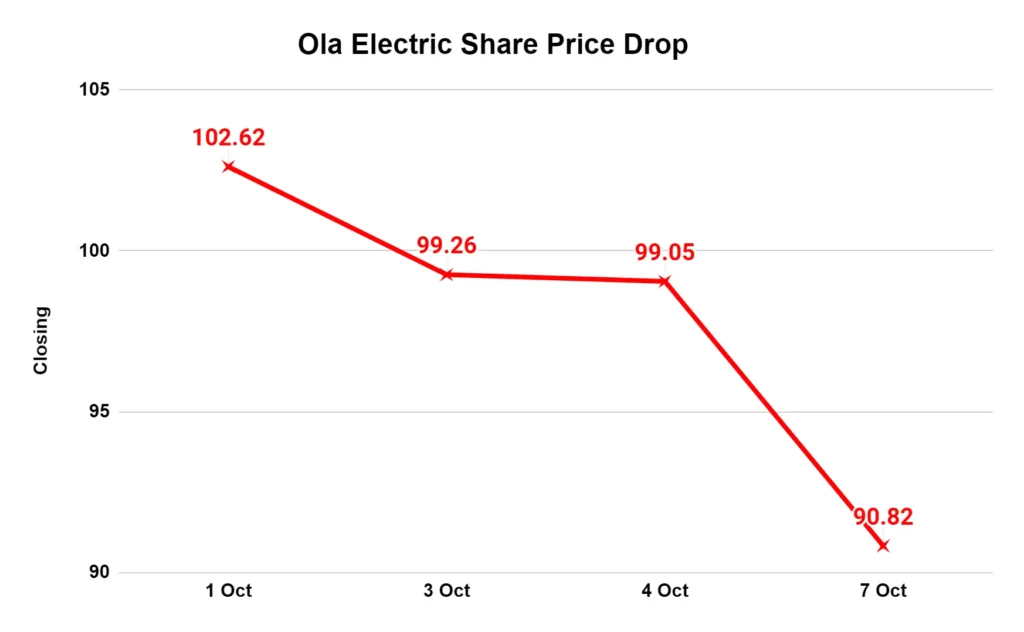 Ola Electric truth 2026 showing IPO fund diversion R&D cut and market share crash analysis
