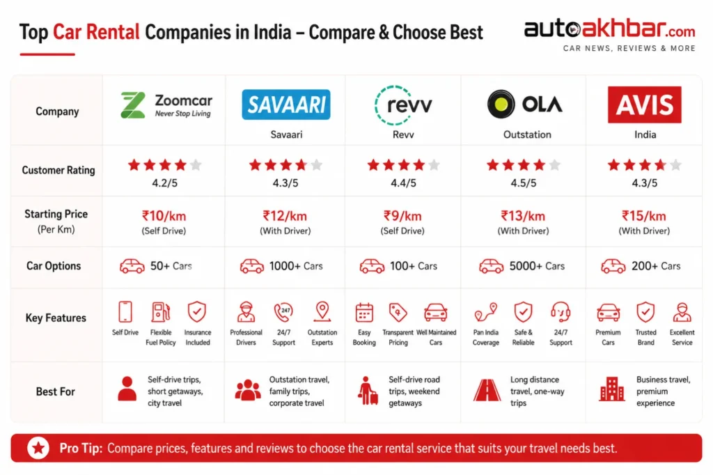 Comparison of top car rental companies in India 2026 – Zoomcar, Savaari, Revv, Ola, Avis