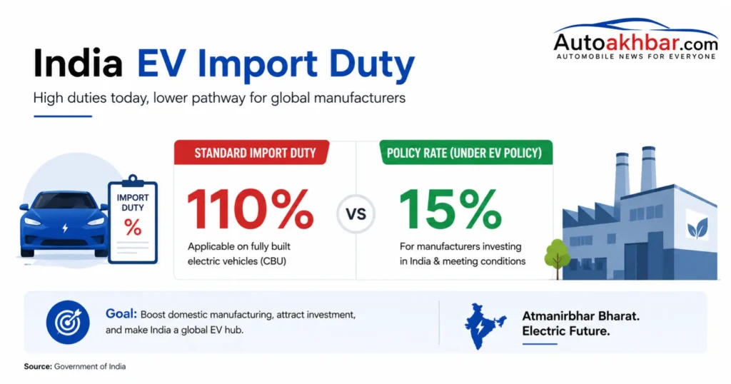 Tesla leaving India : India EV import duty 110 percent vs 15 percent policy chart