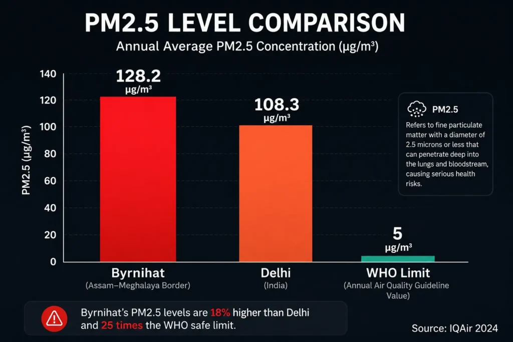Infographic comparing PM2.5 levels — Byrnihat 128.2 µg/m³ vs Delhi 108.3 vs WHO limit 5 µg/m³