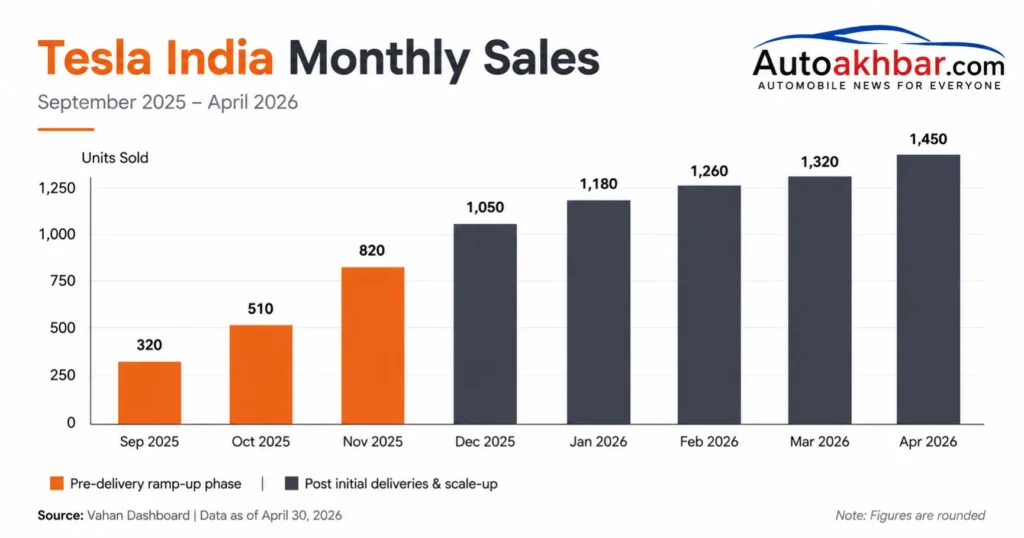 Tesla leaving India : Tesla India monthly sales chart 2025–2026 bar graph