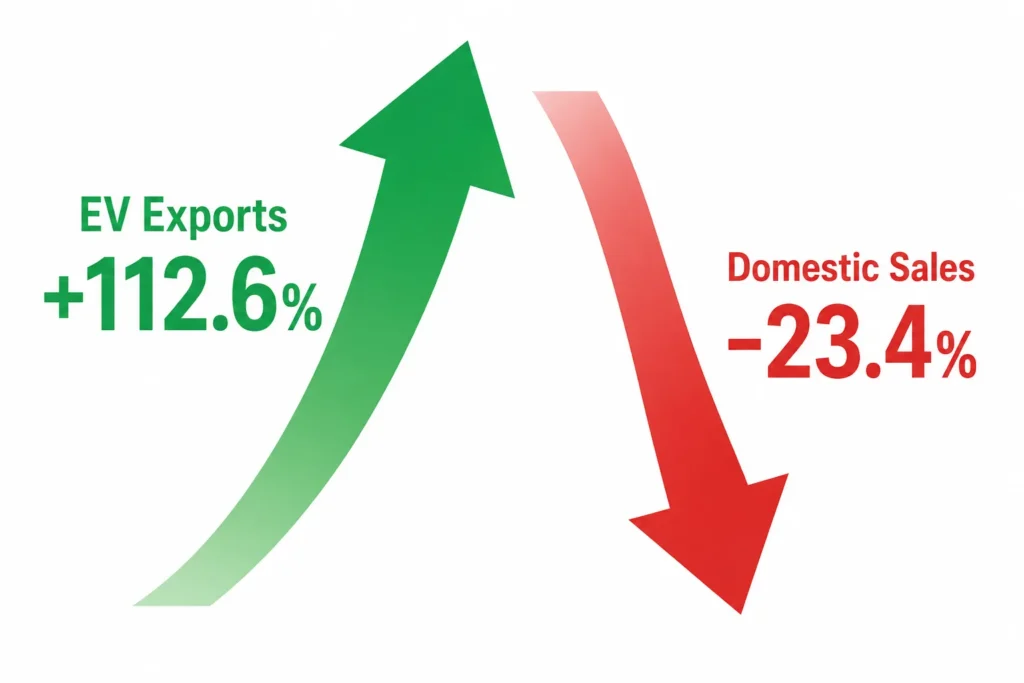 Infographic showing China N EV export surge of 112.6% vs domestic sales fall of 23.4% in May 2026