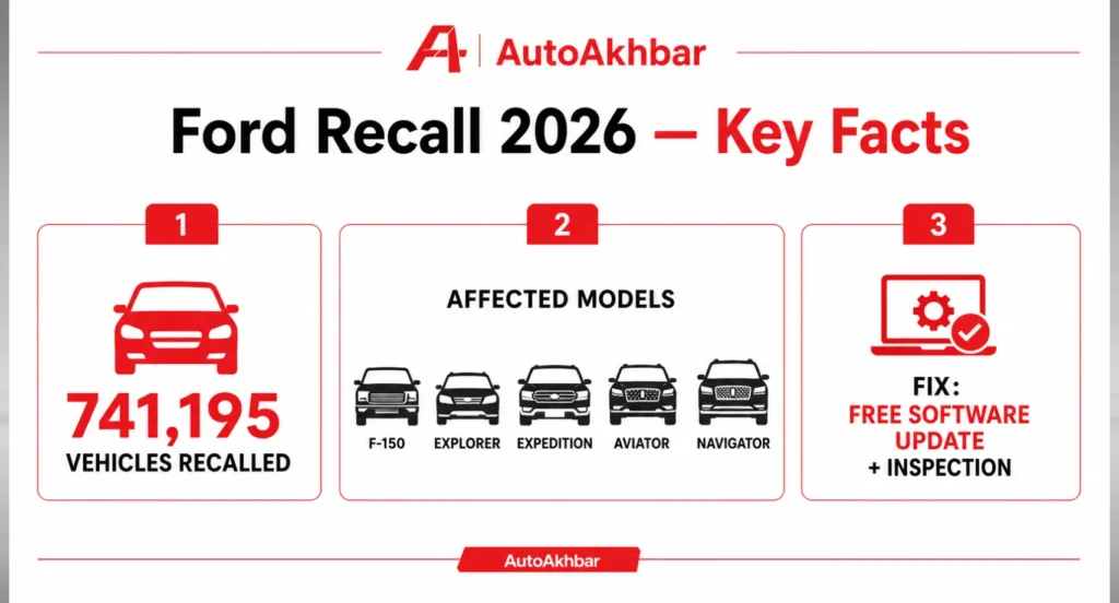Infographic showing Ford recall 2026 key facts — 741195 vehicles, affected models, free dealer fix