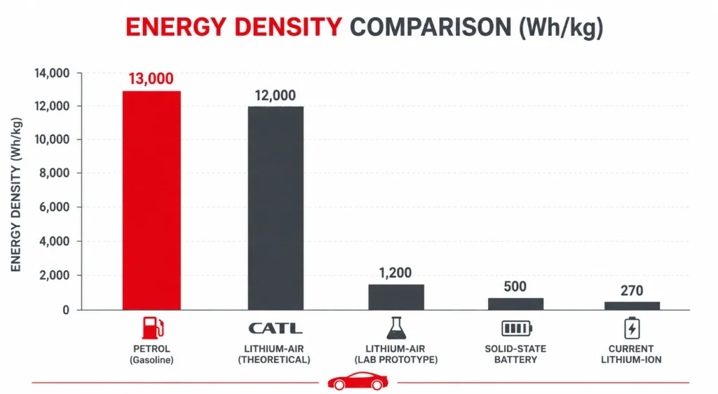 CATL lithium air battery : Energy density comparison chart: lithium-air vs lithium-ion vs solid-state vs petrol