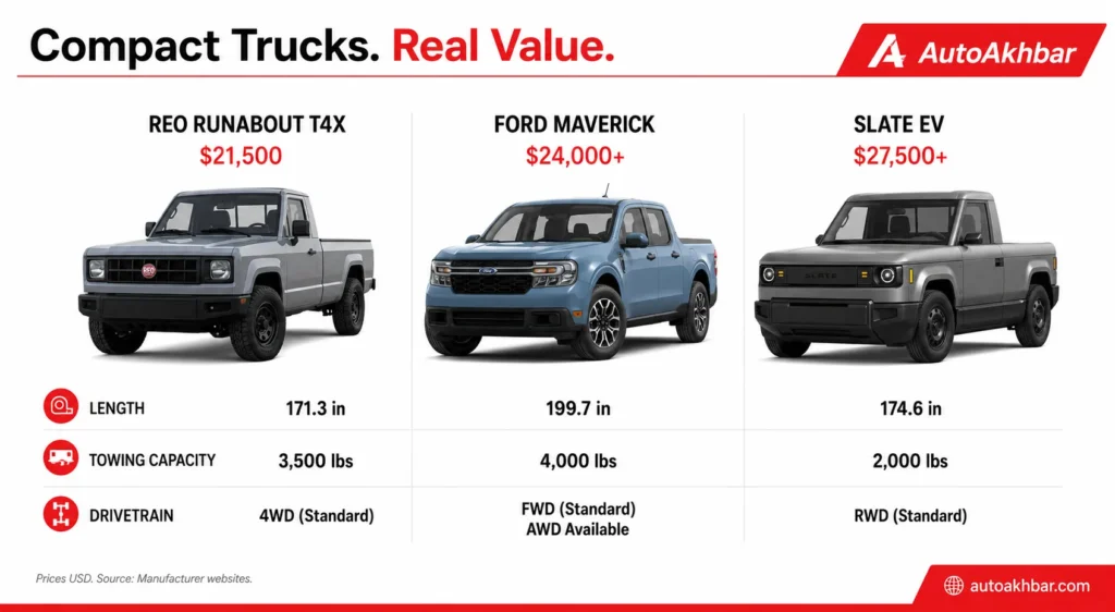 REO Runabout T4X vs Ford Maverick vs Slate truck price and specs comparison