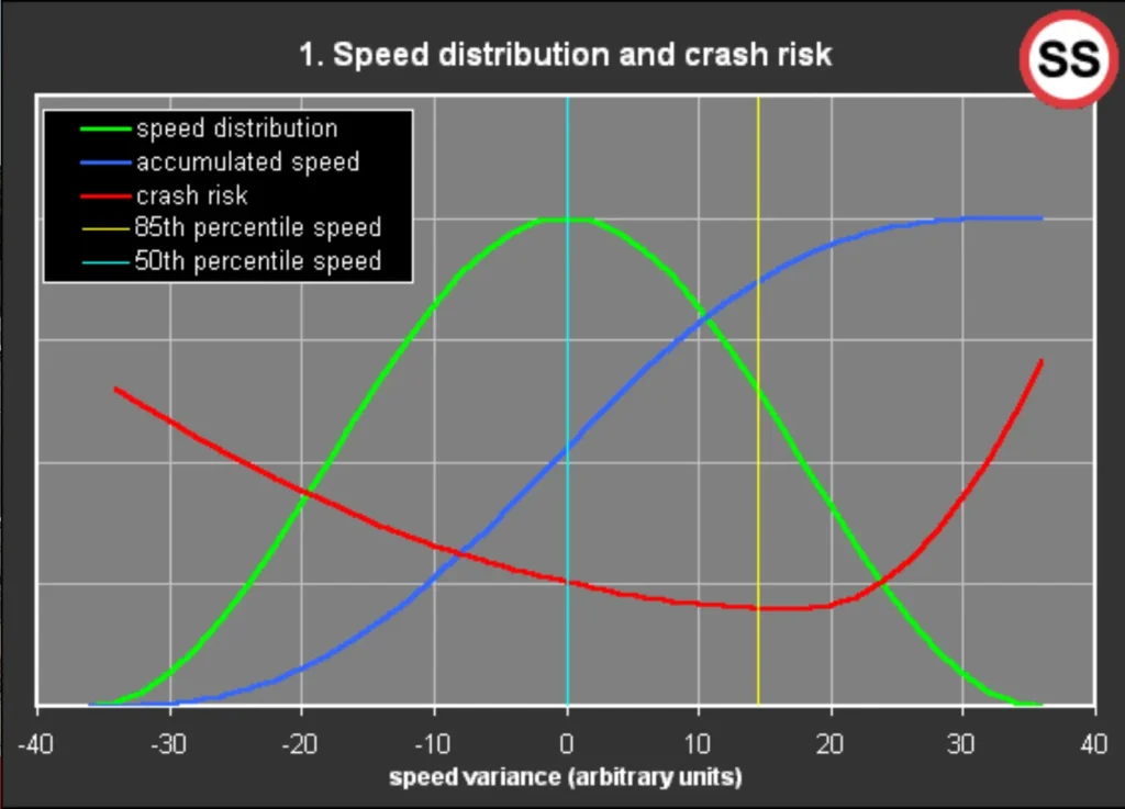 American highway with speed limit sign illustrating the 85th percentile graph