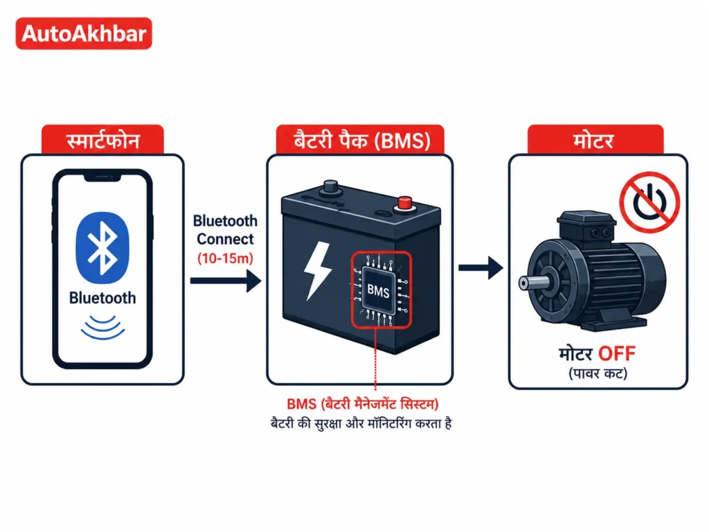 BAT-BMS ऐप कैसे E-Rickshaw की बैटरी को Bluetooth से डिसकनेक्ट करता है, समझाने वाला डायग्राम