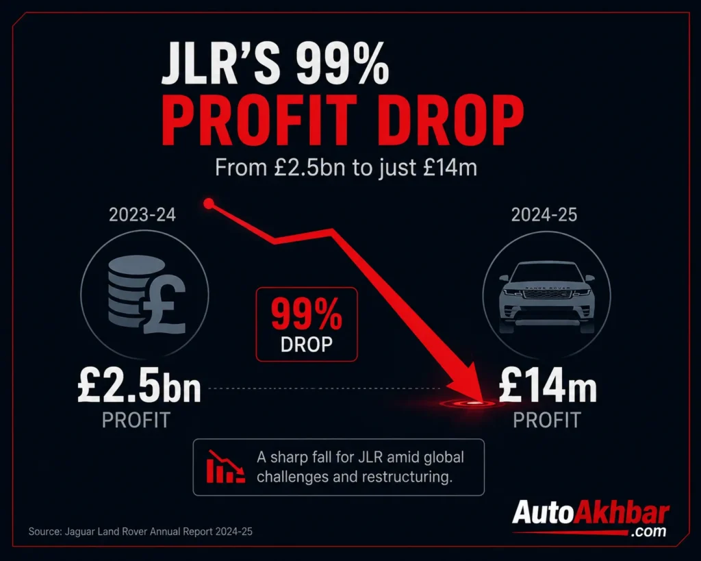 Infographic showing Jaguar Land Rover's profit decline after cyber attack