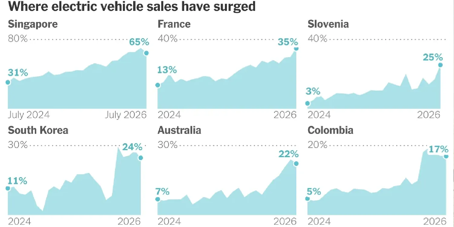 Oil Price : Electric vehicles charging at a public station representing rising global EV adoption
