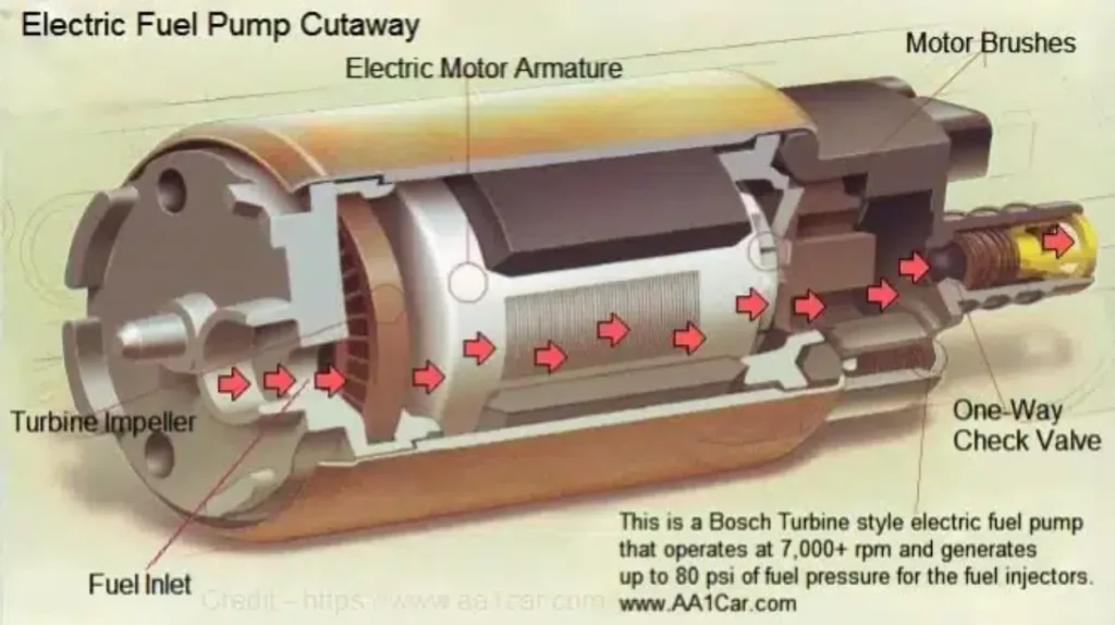 Mechanical vs. Electric Fuel Pump : Electric Fuel Pump