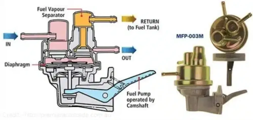 Mechanical vs. Electric Fuel Pump : Mechanical pump