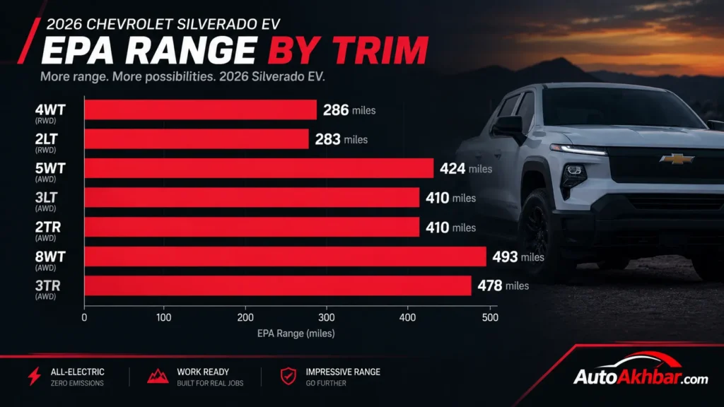 Silverado EV 4WT : 2026 Chevrolet Silverado EV EPA range by trim showing 283 to 493 miles