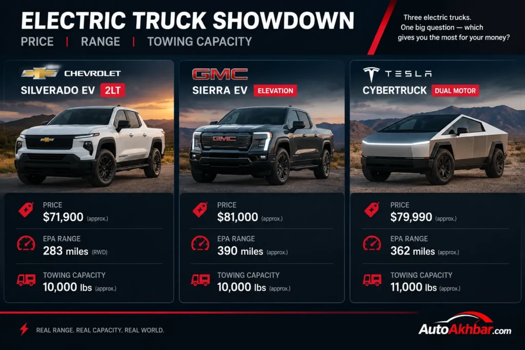 Silverado EV 4WT : Silverado EV vs Sierra EV vs Cybertruck price and range comparison